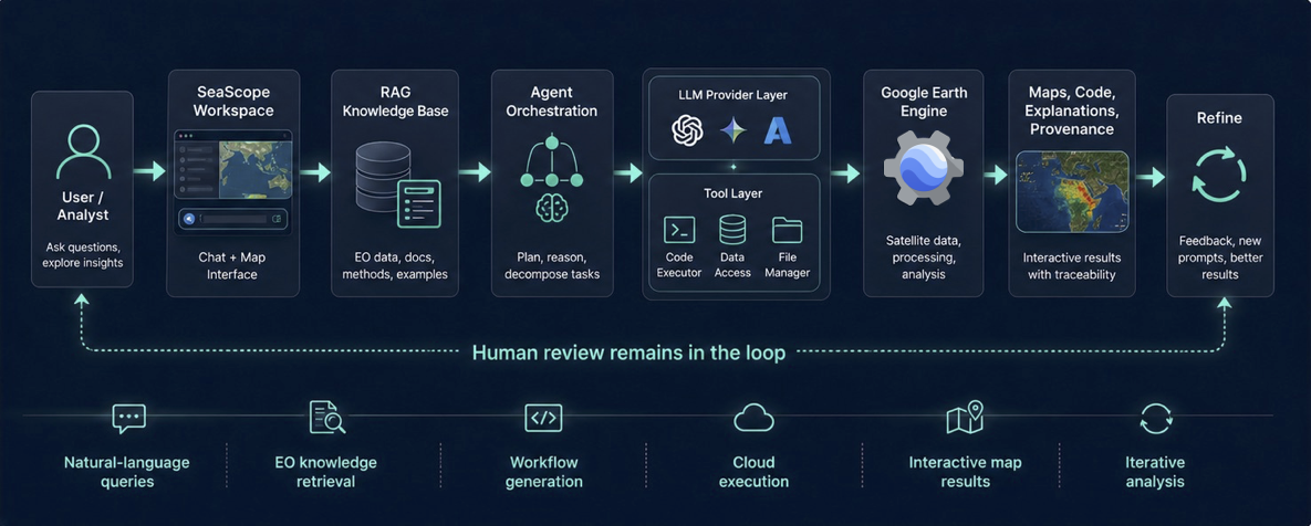 SeaScope architecture: browser workspace, GEE sandbox, Gendox API, and LLM provider